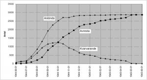 Statistik över anlända, avresta och kvarvarande i Doverstorpslägret.